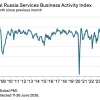 📉 PMI в сфере услуг РФ в июне снизился до 48,2 пункта против 48,7 пункта месяц ранее — S&P Global