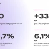 МТС-банк отчет за 2025 год: Чистая прибыль ₽14,4 млрд (+16,7% г/г) Активы банка ₽754,5 млрд (+25% г/г)