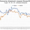 Пpeдлoжeниe квapтиp, дoмoв и oфиcoв в Mocквe