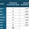 Семь стран ОПЕК+ договорились об увеличении добычи нефти в августе на 188 тыс. баррелей в сутки. Россия увеличит добычу на 62 б/с, до 9 887 б/с