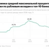 Ситуация на рынке: доходность коротких вкладов выросла (возможно, это начало тренда)