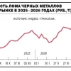 Цены на лом черных металлов достигли максимума за последний год, прибавив 13% г/г до 18,25 тыс за т — Ъ