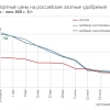 Экспортные цены на азотные удобрения из РФ (карбамид и аммиачную селитру) в июне резко снизились на 22–40% на фоне урегулирования конфликта в Персидском заливе и роста экспорта из Китая – Ведомости