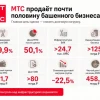 МТС продаёт почти половину башенного бизнеса