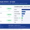 Джи-групп в I полугодии 2026 г. увеличила объём продаж жилья на 65,8% (до 15 млрд руб.) — операционные результаты