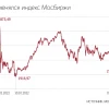 IMOEX может продолжить обновлять многолетние минимумы. Несмотря на перепроданность рынка инвесторы опасаются дальнейшего ухудшения экономики и роста геополитической напряженности — Ведомости