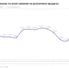 НБКИ: В июне доля отказов по заявкам на розничные кредиты в России выросла до 77,8% (+2,7 п.п. к маю) после четырёх месяцев снижения