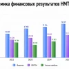 ⚓️ НМТП: нарастить прибыль будет сложно