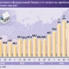 Прибыль российских компаний в I кв упала на 20% г/г, до ₽8,4 трлн. Однако федеральные сборы выросли на треть и достигли рекордного ₽1 трлн — Известия