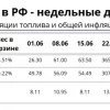 Топливо горит: дизель дороже чем месяц назад на 468%