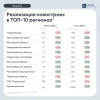 Продажи новостроек в июне ускорились на 16% г/г (~2 млн м²) на фоне ажиотажного спроса на «Семейную ипотеку» перед возможным изменением условий. Однако рынок остаётся неоднородным — Аналитика ДОМ.PФ
