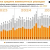 Среднестатистическая российская семья в 2025 году в среднем ежемесячно тратила на продукты питания и товары повседневного спроса 42 455 руб (+10,6% г/г) — доклад Роспотребнадзора