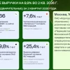 X5 операционные результаты 2 кв. 2026 г. - уже не двузначные темпы роста