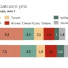 Экспорт российского угля в июне вырос на 18% г/г и достиг 20,6 млн т — ЦЦИ