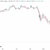 📉Сбер и ВТБ после дивотсечек упали на 11% (-30,58 руб) и 14% (-8,37 руб) соответственно. Акции ВТБ закрылись на историческом минимуме 51,03 руб
