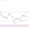 Что происходит с Евро к доллару (EURUSD) ? Разбор текущей ситуации