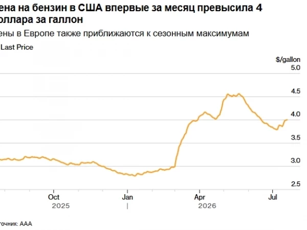 Цены на бензин в США снова превысили отметку в $4 за галлон на фоне обострения конфликта на Ближнем Востоке — Bloomberg