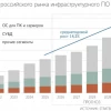 Рынок инфраструктурного ПО в России в 2025 году замедлил рост до 16%, при этом заказчики продолжили увеличивать бюджеты на кибербезопасность и облачные сервисы — Ведомости