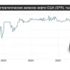 Дорогую нефть пока сдерживают резервами