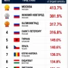 Российские города заняли первые четыре места в рейтинге европейских городов по недоступности ипотеки