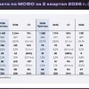 Аналитики Совкомбанка сохраняют рекомендацию покупать акции X5, несмотря на усиление давления на рентабельность.