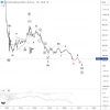 ⭐️ VKCO. СНИЖЕНИЕ ПРОДОЛЖИТСЯ?