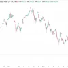 📉Южнокорейский Kospi в течение торговой сессии терял 13% на фоне тревожных настроений, связанных с развитием ИИ — Bloomberg