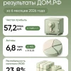 ⚡️Подводим итоги работы ДОМ.PФ за 6 месяцев 2026 года