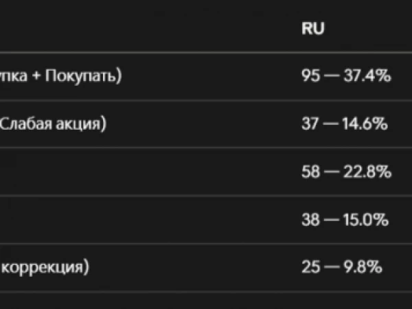 Российский рынок спустя 15 дней