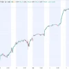 📈Индекс S&P500 с утра обновил исторический максимум в 7800 пунктов, индекс Мосбиржи на открытии прибавляет 0,5% (2280 п.)