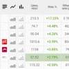 📈В IT-сектор наконец-то вернулись инвесторы: бумаги растут на 2-5%, за неделю рост до 20%, за месяц - до 33%