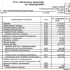 КМЗ РСБУ 1п2026: Выручка ₽6 млрд (+50,5% г/г, увеличение в 1,5 раза г/г), чистая прибыль ₽0,63 млрд (+312,6% г/г, увеличение в 4,1 раза г/г)