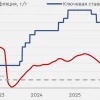 Цены за неделю снизились, но для ЦБ важнее устойчивая инфляция, а не сезонные колебания — Банк Санкт-Петербург