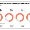 Доля онлайн-продаж в российском fashion-ритейле может вырасти до 86% к 2030 году — Ъ