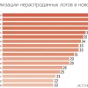 На реализацию остатков непроданного жилья в новостройках крупнейших городов России может уйти почти четыре года — Ведомости