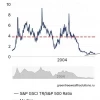 S&P GSCI / S&P Ratio