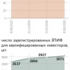 Число владельцев ЗПИФов для квалинвесторов к концу II кв 2026 года выросло на 82% г/г — Ведомости