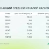 Аналитики SberCIB обновили таргеты по акциям из топа средней и малой капитализации: по Совкомфлоту снизили до 99 ₽ за акцию, по Группе Позитив — до 1 350 ₽ за акцию