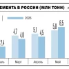 Производство цемента в РФ в июле 2026 года выросло на 3,2% г/г до 6,4 млн т — Союзцемент