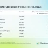Подборка топ дивидендных российских акций от аналитиков SberCIB