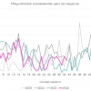 3 неделя снижения цен, но медианна остается высокой: Бензин и импорт дорожает. Есть ли проблема в финансировании бюджетного дефицита?