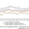 Инфляционные ожидания населения в августе снизились с 14.7% до 13.7%
