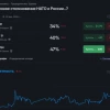 📈 Вероятность столкновения России и НАТО до конца года на Polymarket взлетела с 23% до почти 50%