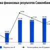🏦 Совкомбанк: низкие нормативы мешают раскрытию стоимости