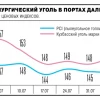📈 Российский металлургический уголь подорожал на фоне сокращения добычи в Китае — Ъ