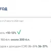 Банк Санкт-Петербург снизил прогноз по прибыли на 2026 год с 35 млрд до 30 млрд руб