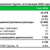 Окей МСФО 6 мес. 2026 г. - самые низкие мультипликаторы сектора