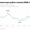Рубль может ослабнуть до 84–92 за доллар из-за снижении экспортной выручки России этой осенью — РБК