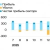 Банки РФ в июле увеличили чистую прибыль по сравнению с июнем на 18%, до 443 млрд руб — ЦБ