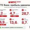 МТС Банк удвоил прибыль и снижает долю проблемных кредитов